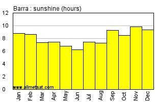 Barra, Bahia Brazil Annual Precipitation Graph